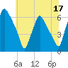 Philadelphia tide chart for Saturday, June 17, 2023