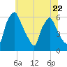 Philadelphia tide chart for Thursday, June 22, 2023