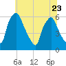 Philadelphia tide chart for Friday, June 23, 2023
