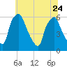 Philadelphia tide chart for Saturday, June 24, 2023