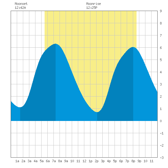 Philadelphia tide chart for Sunday, June 25, 2023