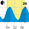 Philadelphia tide chart for Monday, June 26, 2023