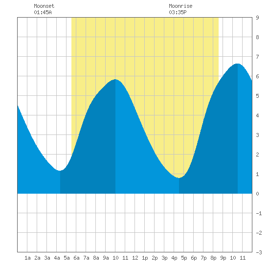 Philadelphia tide chart for Wednesday, June 28, 2023