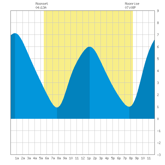 Philadelphia tide chart for Friday, June 2, 2023