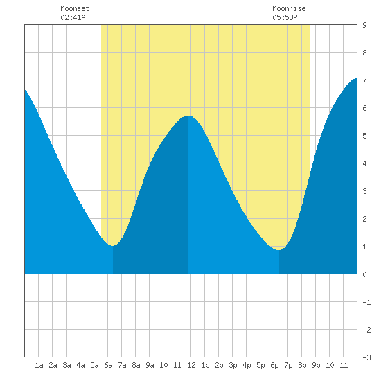 Philadelphia tide chart for Friday, June 30, 2023