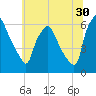 Philadelphia tide chart for Friday, June 30, 2023