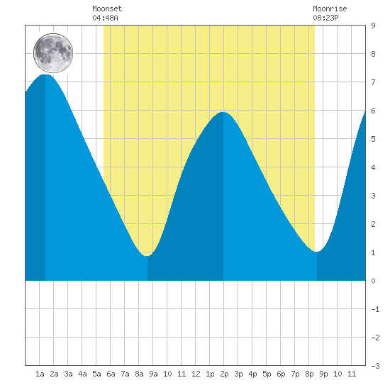 Philadelphia tide chart for Saturday, June 3, 2023