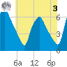 Philadelphia tide chart for Saturday, June 3, 2023