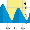 Philadelphia tide chart for Sunday, June 4, 2023