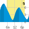 Philadelphia tide chart for Monday, June 5, 2023