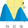 Philadelphia tide chart for Wednesday, June 7, 2023