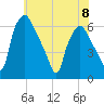 Philadelphia tide chart for Thursday, June 8, 2023