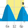 Philadelphia tide chart for Friday, June 9, 2023