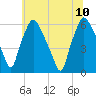 Philadelphia tide chart for Monday, July 10, 2023