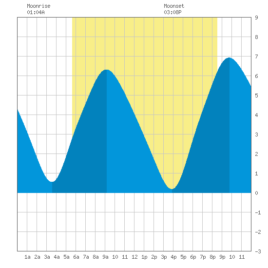 Philadelphia tide chart for Tuesday, July 11, 2023
