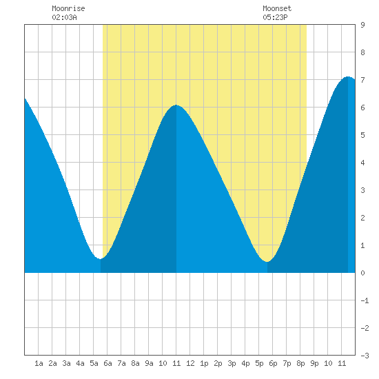 Philadelphia tide chart for Thursday, July 13, 2023