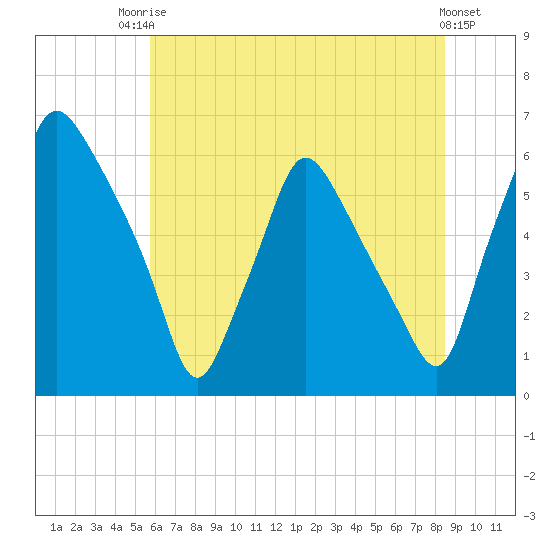 Philadelphia tide chart for Sunday, July 16, 2023