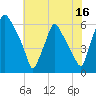 Philadelphia tide chart for Sunday, July 16, 2023