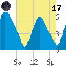 Philadelphia tide chart for Monday, July 17, 2023