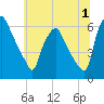 Philadelphia tide chart for Saturday, July 1, 2023
