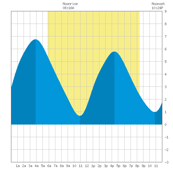 Philadelphia tide chart for Thursday, July 20, 2023