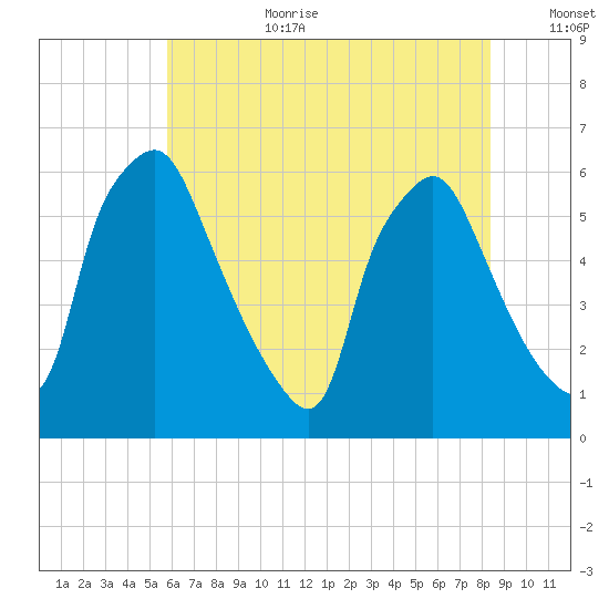 Philadelphia tide chart for Saturday, July 22, 2023