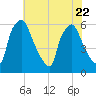 Philadelphia tide chart for Saturday, July 22, 2023