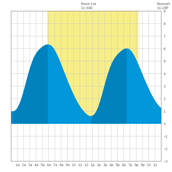 Philadelphia tide chart for Sunday, July 23, 2023