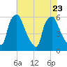 Philadelphia tide chart for Sunday, July 23, 2023