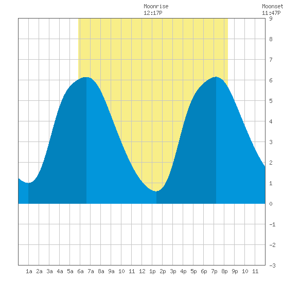 Philadelphia tide chart for Monday, July 24, 2023