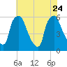 Philadelphia tide chart for Monday, July 24, 2023