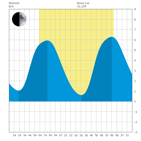 Philadelphia tide chart for Tuesday, July 25, 2023