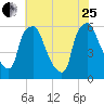 Philadelphia tide chart for Tuesday, July 25, 2023