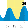 Philadelphia tide chart for Wednesday, July 26, 2023