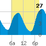 Philadelphia tide chart for Thursday, July 27, 2023