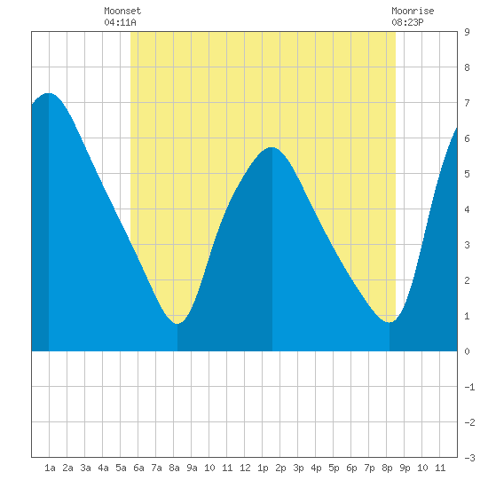 Philadelphia tide chart for Sunday, July 2, 2023