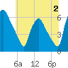 Philadelphia tide chart for Sunday, July 2, 2023