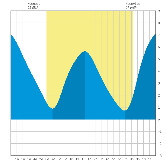 Philadelphia tide chart for Sunday, July 30, 2023