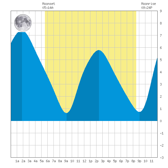 Philadelphia tide chart for Monday, July 3, 2023
