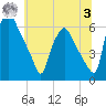 Philadelphia tide chart for Monday, July 3, 2023