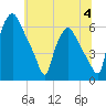 Philadelphia tide chart for Tuesday, July 4, 2023