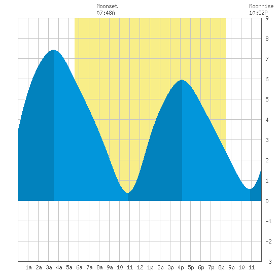 Philadelphia tide chart for Wednesday, July 5, 2023