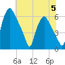 Philadelphia tide chart for Wednesday, July 5, 2023