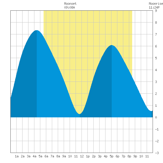 Philadelphia tide chart for Thursday, July 6, 2023