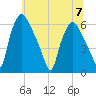 Philadelphia tide chart for Friday, July 7, 2023