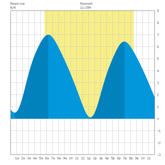 Philadelphia tide chart for Saturday, July 8, 2023