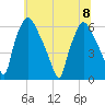 Philadelphia tide chart for Saturday, July 8, 2023
