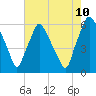 Philadelphia tide chart for Thursday, August 10, 2023