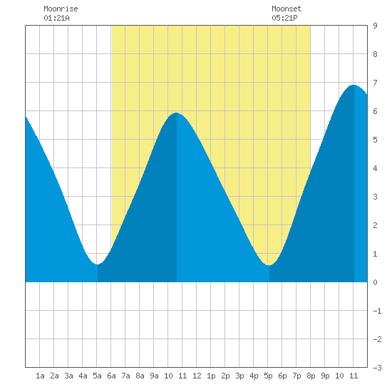 Philadelphia tide chart for Friday, August 11, 2023