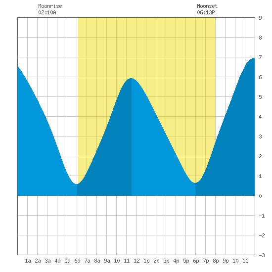 Philadelphia tide chart for Saturday, August 12, 2023